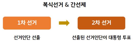 1차 선거로 선거인단을 선출하고 2차 선거로 대통령 투표를 하는 복식선거 간선제 형태의 '미국 선거제도'.